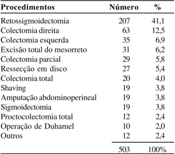 Tabela 2 - Indicações cirúrgicas parar doenças be- be-nignas. Indicação Número % Endometriose 126 48,6% Pólipos 40 15,4% Doença diverticular 30 11,6% Megacólon chagásico 17 6,6%