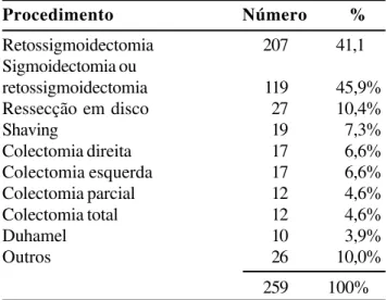 Tabela 3 - Procedimentos realizados em pacientes com doenças benignas.