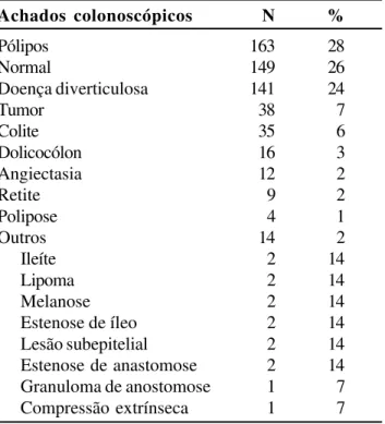 Tabela 9 - Análise de 504 colonoscopias quanto às dimensões dos pólipos ressecados durante o  exa-me