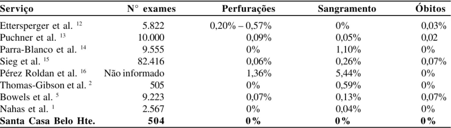 Tabela 13 - Comparação entre os dados obtidos por diversos serviços de colonoscopia, com os dados deste estudo, no que diz respeito à morbimortalidade do exame.