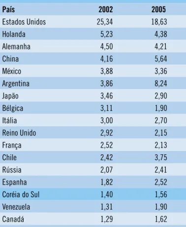 Tabela 1 Principais importadores do  Brasil (em %) País 2002 2005 Estados Unidos 25,34 18,63 Holanda 5,23 4,38 Alemanha 4,50 4,21 China 4,16 5,64 México 3,88 3,36 Argentina 3,86 8,24 Japão 3,46 2,90 Bélgica 3,11 1,90 Itália 3,00 2,70 Reino Unido 2,92 2,15 