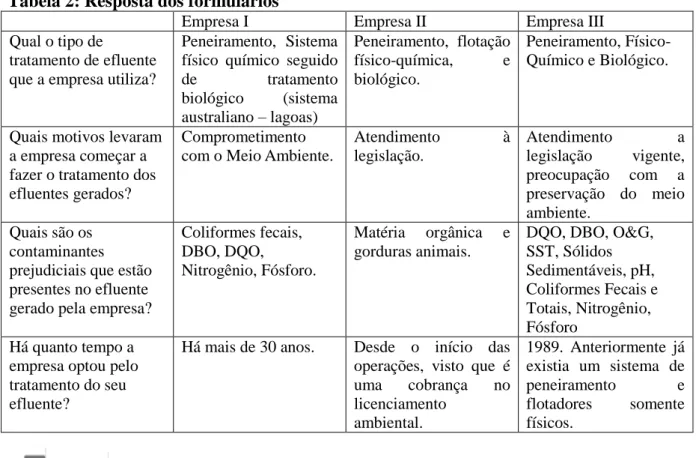 Tabela 2: Resposta dos formulários 