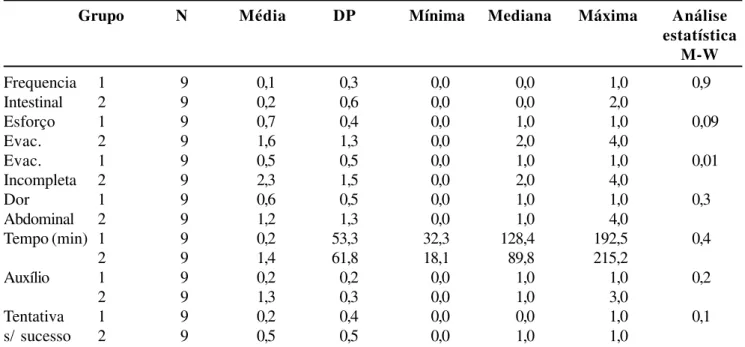 Tabela 6 - Escore de constipação de pacientes submetidas à histerectomia.