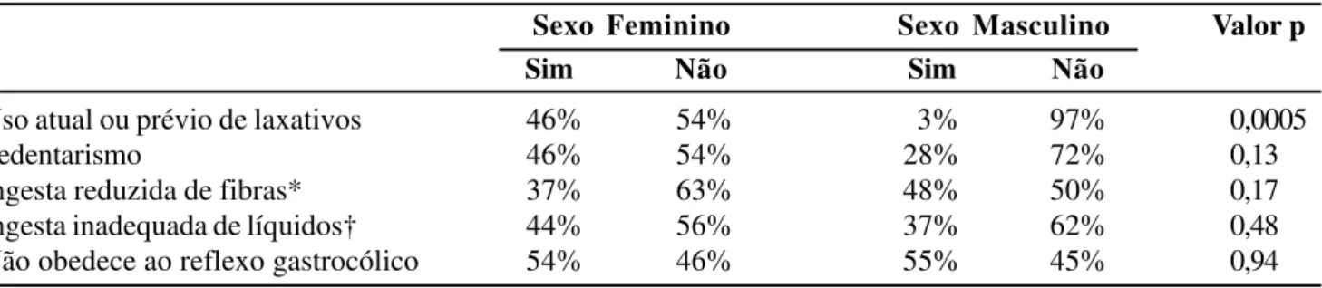 Tabela 5 - Número de evacuações por semana de acordo com gênero.