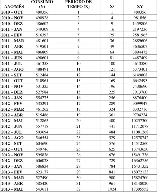 Tabela 2 – Tabela de regressão linear  ANO/MÊS  CONSUMO (Y)  PERÍODO DE TEMPO (X)  X²  XY  2010 – OUT  480356  1  1  480356  2010 – NOV  490928  2  4  981856  2010 – DEZ  486602  3  9  1459806  2011 – JAN  549309  4  16  2197236  2011 – FEV  516393  5  25 