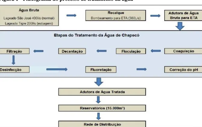 Figura 1 - Fluxograma do processo de tratamento da água 