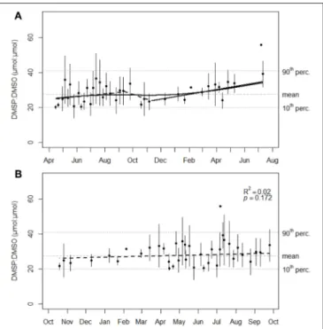 FIGURE 6 | (A) Evolution of the DMSP:DMSO ratio (µmol:µmol) in P. oceanica third leaf at 10 m depth (mean ± sd, n = 3 except February 5, 2016 and July 7, 2016, n = 2)
