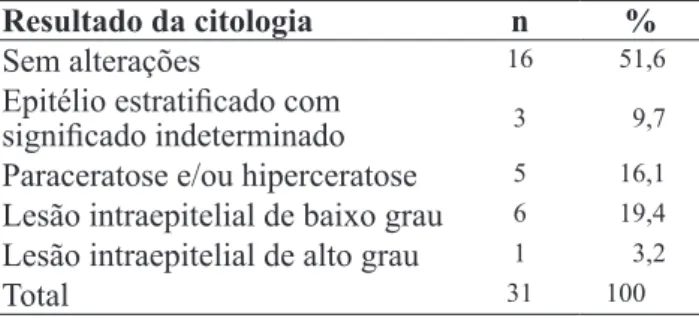 Tabela  4  –  Distribuição  dos  pacientes  de  acordo  com resultado da citologia anal