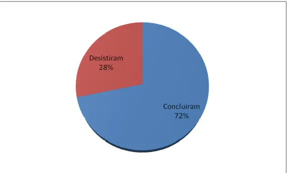 Gráfico 3: Alunos Concluintes  