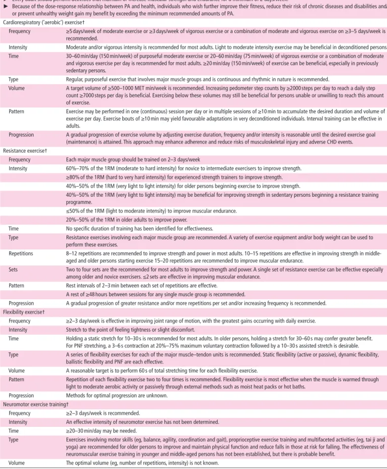 table 1  Public Health recommendations for PA the AcsM-AHA primary physical activity recommendations*