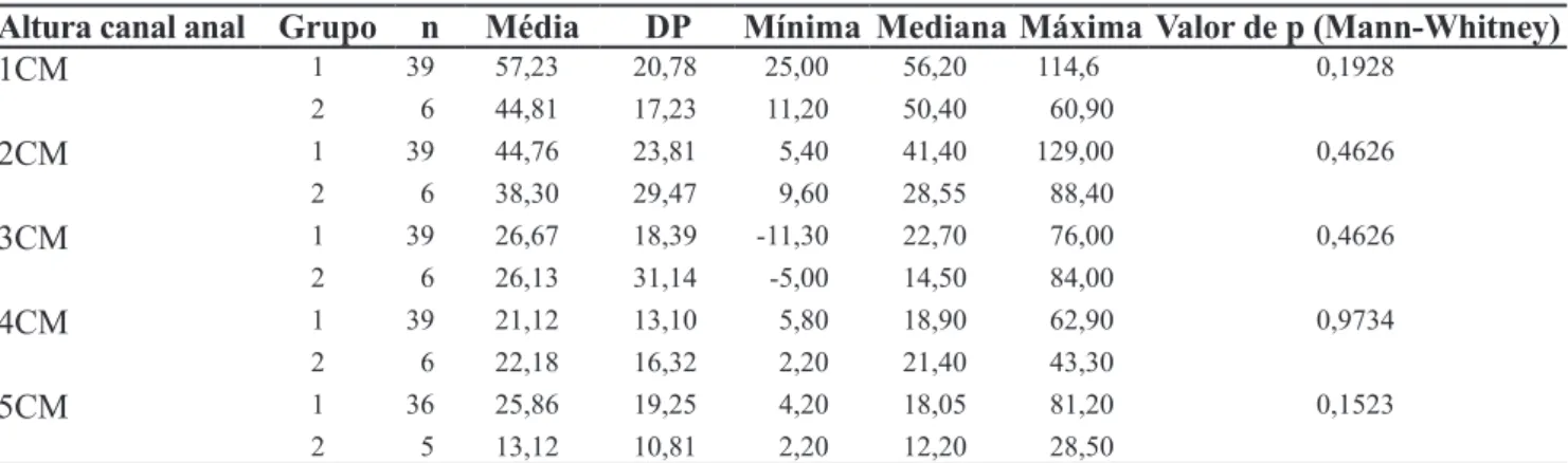 Tabela 1 -  Pressões de repouso em pacientes com encoprese (G1) comparados com pacientes constipados (G2)