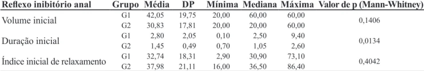 Tabela 4 - Relexo inibitório anal em pacientes constipados com encoprese (G1) comparados com pacientes  constipados sem encoprese (G2)