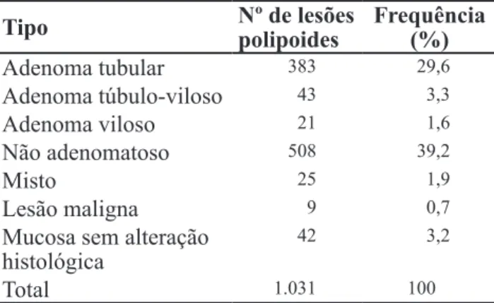 Tabela  3  -  Classiicação  das  lesões  polipoides  estudadas Tipo Nº de lesões  polipoides Frequência  (%) Adenoma tubular 383 29,6 Adenoma túbulo-viloso 43 3,3 Adenoma viloso 21 1,6 Não adenomatoso 508 39,2 Misto 25 1,9 Lesão maligna 9 0,7