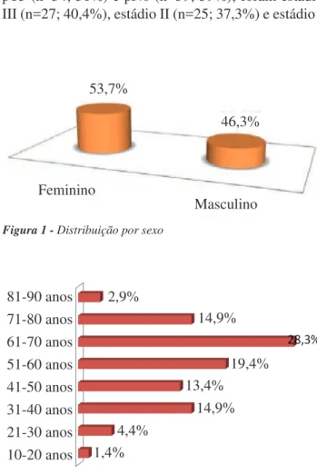 Figura 1 - Distribuição por sexo