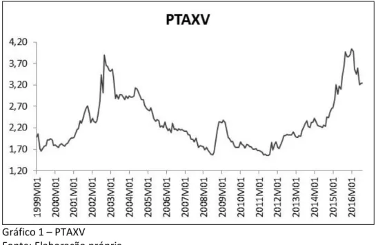 Gráfico 1 – PTAXV 
