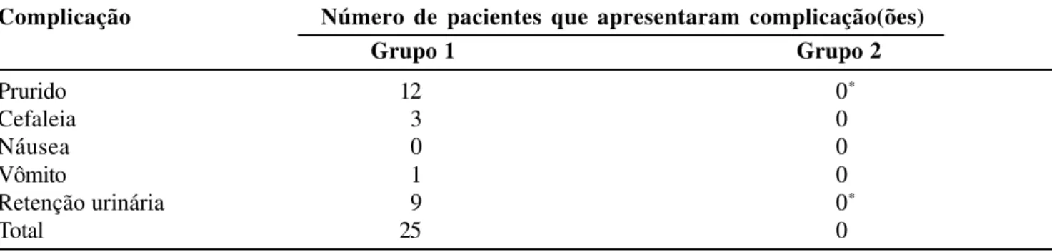 Tabela 3 - Complicações apresentadas no período pós-operatório nos pacientes dos grupos 1 e 2.