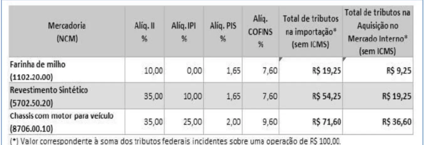 Tabela 1: Tributos incidentes sobre uma operação hipotética de importação  Fonte: http://www.econeteditora.com.br/index.asp?url=inicial.php 