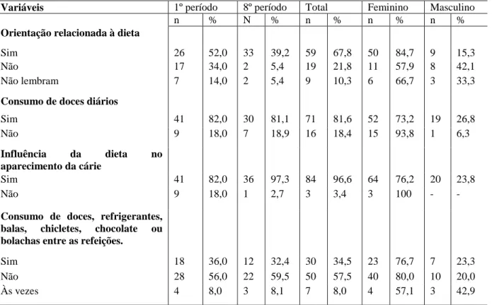 Tabela 03: Resultados da análise multivariada em relação aos hábitos alimentares e prevalência entre os  sexos
