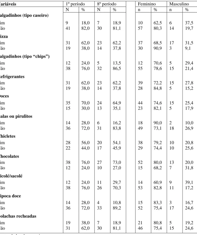 Tabela  04:  Resultado  da  análise  multivariada  em  relação  aos  alimentos  que  os  acadêmicos  consumiam com maior frequência e prevalência entre os sexos