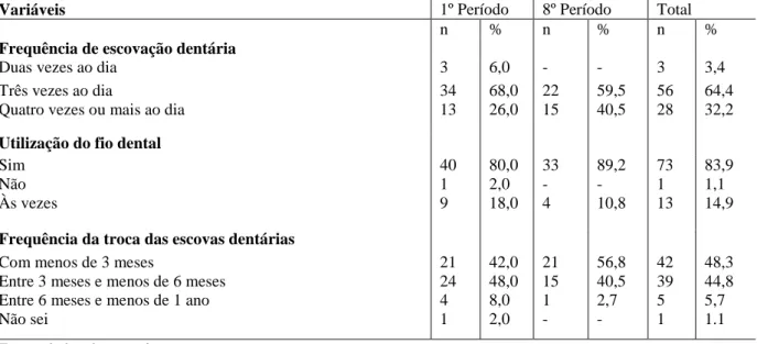 Tabela 01: Resultados da análise multivariada em relação à frequência de escovação dentária, utilização  do fio dental, frequência da troca das escovas dentárias