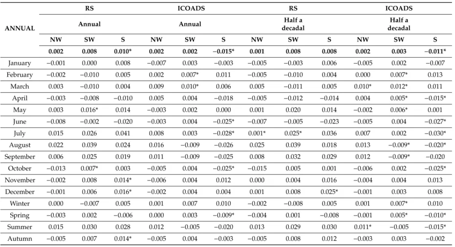 Table 3. For both UPWI time-series (ICOADS: 1950–2010 for NW and SW and 1950–2001 for S; and RS: 1985–2009) the slope values (Celsius degrees—C ◦ ) for the annual and half decade regression in each month and season within every area (see Figure 5)