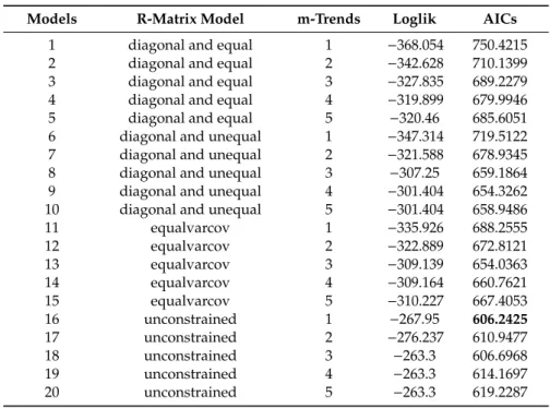 Table A2. Results of the Dynamic Factorial Analyses (DFA) for comparison between Inshore and Offshore SST time series time series within region