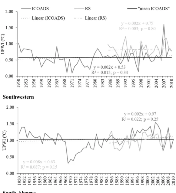 Figure 3. Observed and linear adjusted annual ICOADS (1950-2010 for NW and SW and 1950-2001 for S) and upwelling Index (UPWI) time series by study areas: Northwestern (NW), Southwestern (SW) and South-Algarve (S).