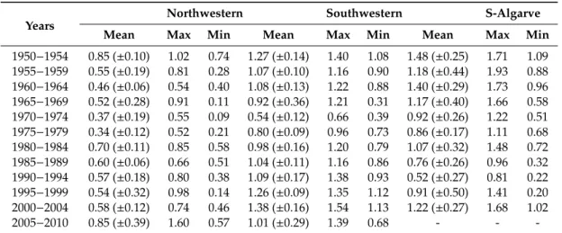 Table 1. Long-term time series (ICOADS: 1950–2010 for NW and SW and 1950–2001 for S) half decade annual UPWI mean ( ± standard deviation), minimum (Min) and maximum (Max) values (Celsius degrees- ◦ C) observed (see Figure 2).