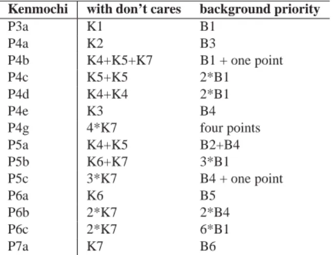 Table 1: Triangle lookup table for the Kenmochi algo- algo-rithm with “don’t cares” and for the Background Priority algorithm