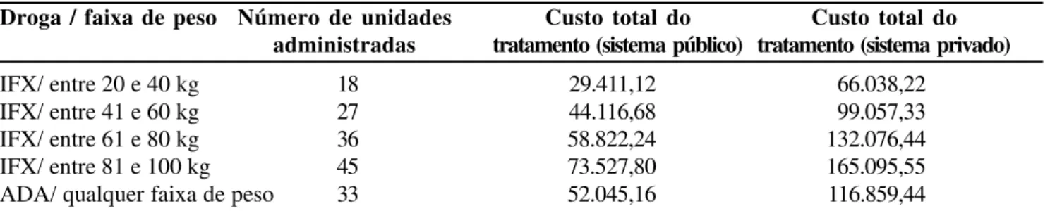 Tabela 4 - Número de unidades de cada medicamento utilizadas no período de um ano (indução da remis- remis-são e manutenção)