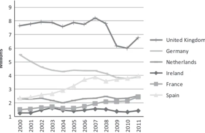 Fig. 1. Total overnight stays in Portugal by place of residence 2000–2011.