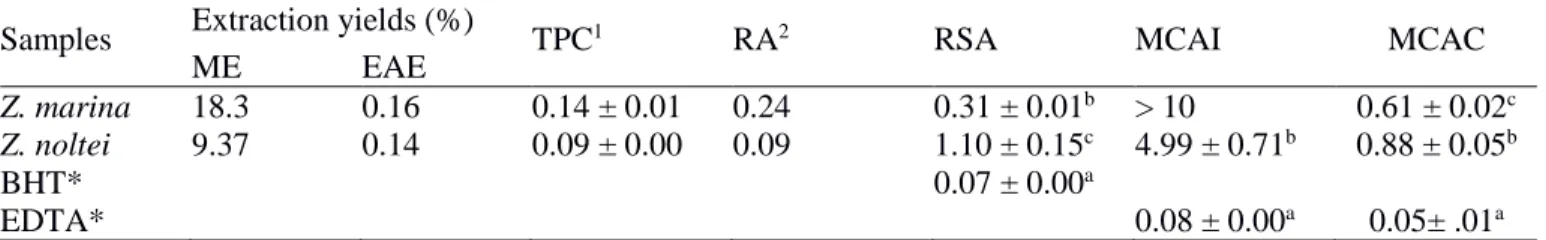 Table 1. Extraction yields (%), total phenolic contents (TPC), radical scavenging (RSA) on DPPH radicals, 