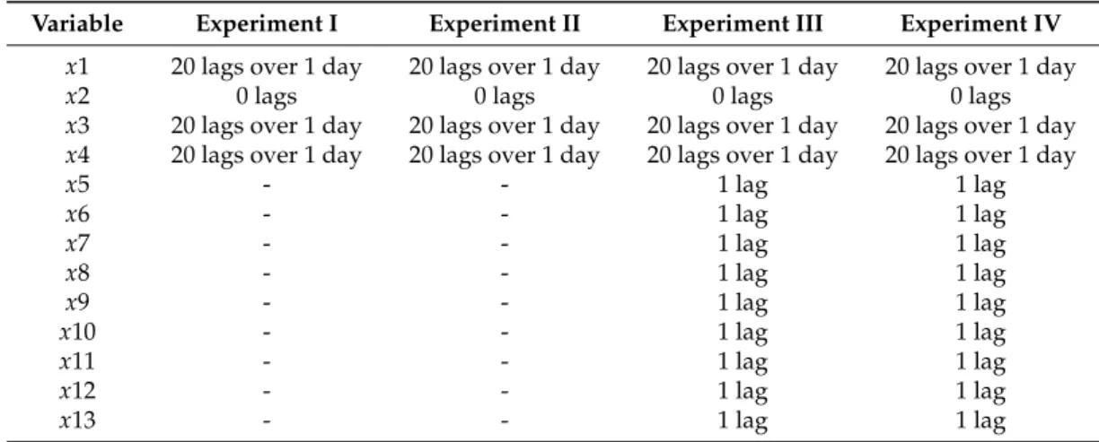 Table 6. Description of the lags used.