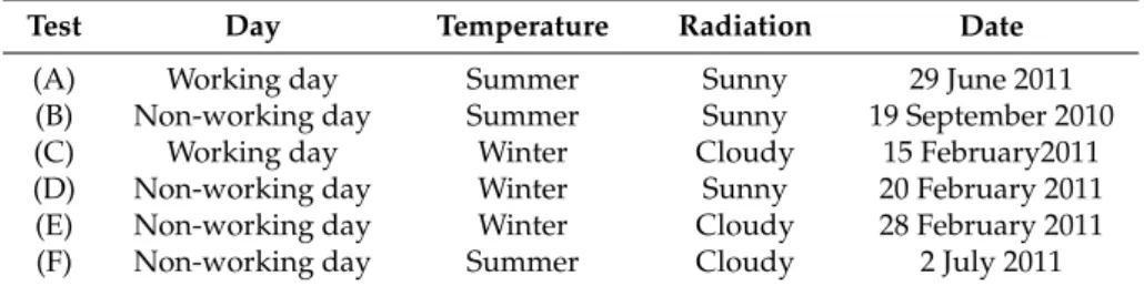 Table 10. Battery of tests performed.