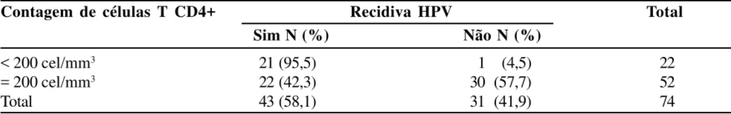 Tabela 1 - Distribuição das frequências de recidiva de HPV, de acordo com a contagem de linfócitos CD4+, tendo valor de corte 200 células/mm 3 .