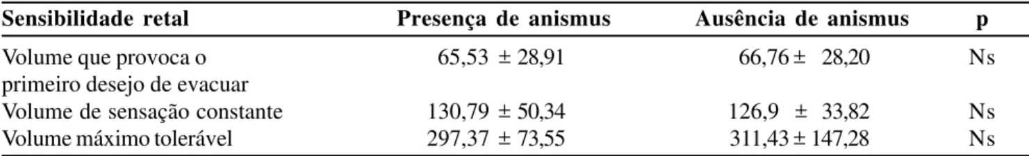 Tabela 2 - Médias de sensibilidade retal em constipados portadores ou não de anismus.