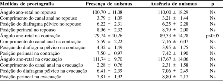 Tabela 4 - Proctografias em portadores ou não de anismus.