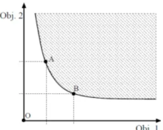 Fig. 1. Bi-objective minimization problem.  