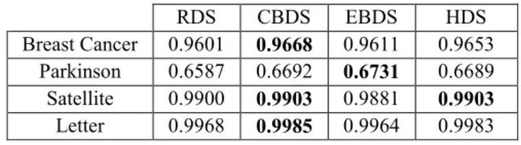 Table 10. Average CRs for the classification problems. 