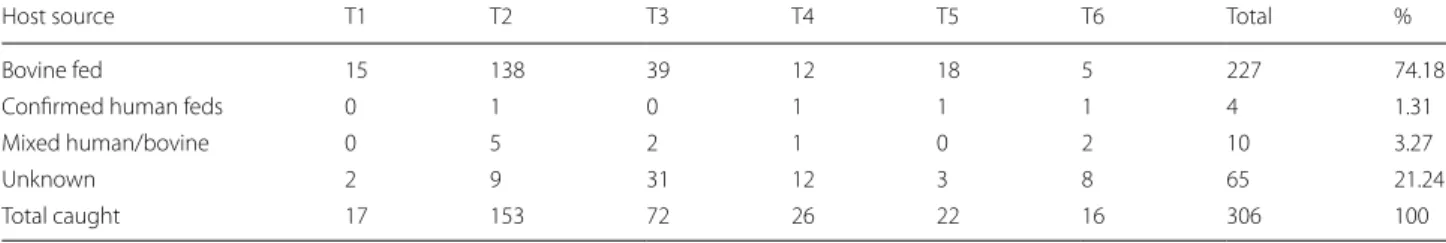 Table 3  Total number of An. coluzzii mosquitoes collected by blood‑meal source and transect point
