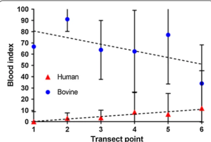 Fig. 3  Effect of time post blood‑meal on mean bovine Ct values produced from qPCR. Shown are the means (bars indicate 95% CIs) of  experimental time series (black), the serial dilution Ct values to assess assay sensitivity (blue), the mean (and 95% CI) Ct