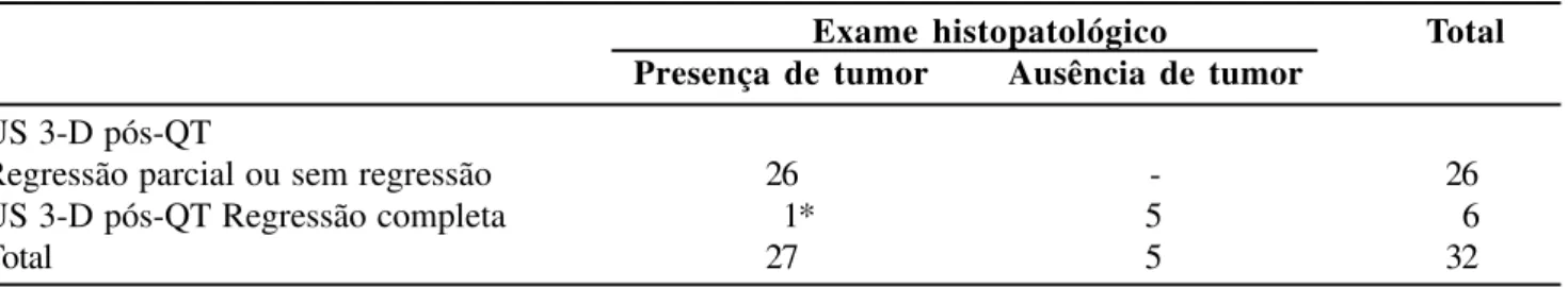 Tabela 3 – Representação esquemática da correlação dos pacientes quanto a invasão no canal anal ou distância do tumor ao esfíncter anal interno pré-QT  e pós-QT.
