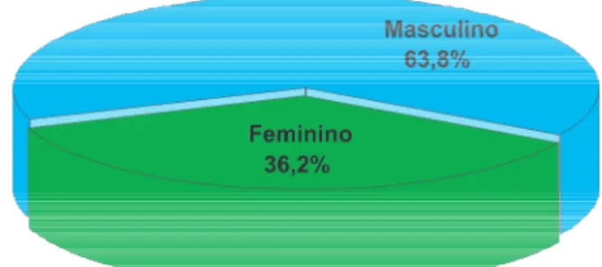 Figura 1 - Distribuição por sexo.