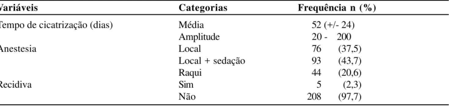 Tabela 1 - Distribuição das frequências absolutas (n) e relativas (%) das variáveis do estudo (Hospital Heliópolis 1997-2006).