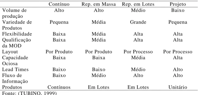 Tabela 01: Características dos sistemas de Produção  