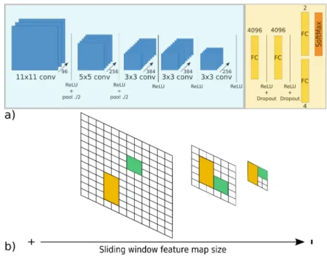 Fig. 1. Detection network architecture: (a) The network architecture used for classiﬁ- classiﬁ-cation/localization; (b) Sliding window scheme at multiple scales.