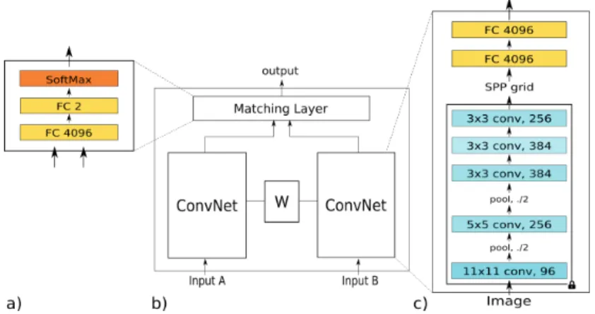 Fig. 2. Recognition architecture: (a) The Siamese matching layer; (b) The Siamese architecture for person/face recognition; c) Network architecture used for feature extraction.