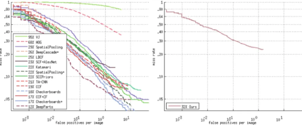Fig. 3. Left, Available top-performing methods on the Caltech pedestrian dataset for large pedestrians benchmark [4], and (right) our method