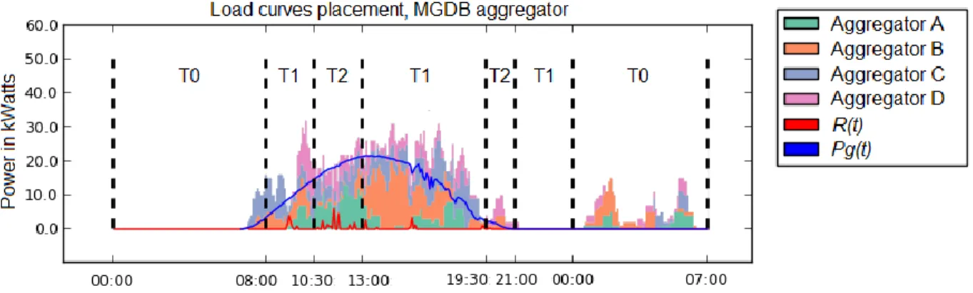 Fig. 3.  Load placement resulting from the distributed scheduling algorithm considering 143 load requests after 7 a.m