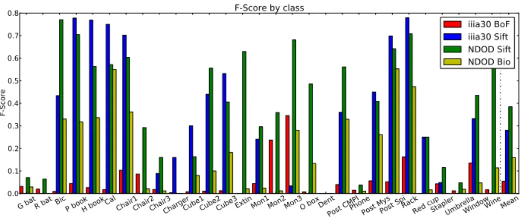 Fig. 2. Best reported F1-score for the 30 object classes from the IIIA30 dataset, com- com-pared with two state of the art methods built on SIFT descriptors